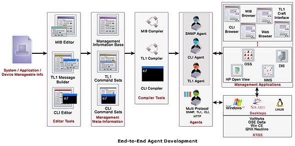 AdventNet Agent Toolkit C Edition Screenshot