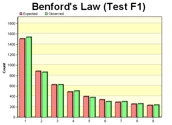 Test Compliance with Benford's Law Screenshot